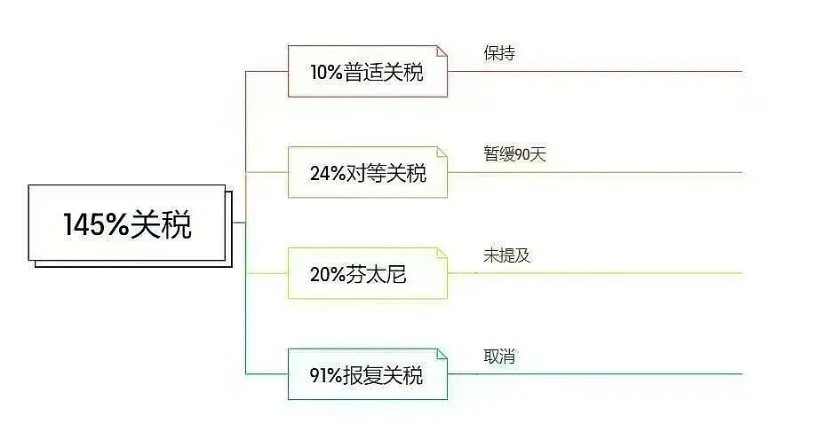 重磅!中美谈判取得重大成果,赴美留学会恢复正常吗(组图) - 4