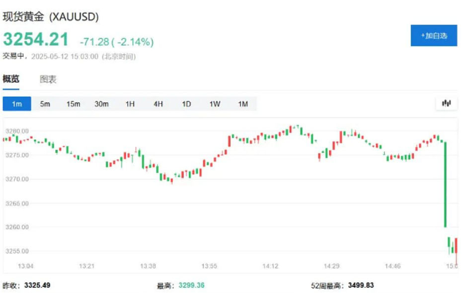 中美关税休战！全球市场巨震，美股暴涨！特朗普下一个收拾加拿大，加币狂跌（组图） - 7