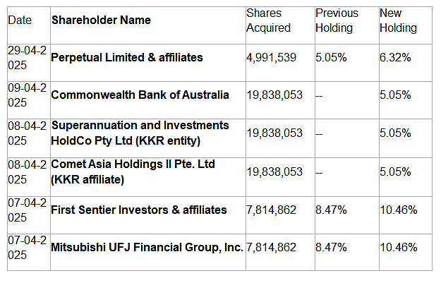 Webjet Group(ASX: WJL)上周放量大涨引发ASX问询 公司确认有身份未披露买家出现 - 9