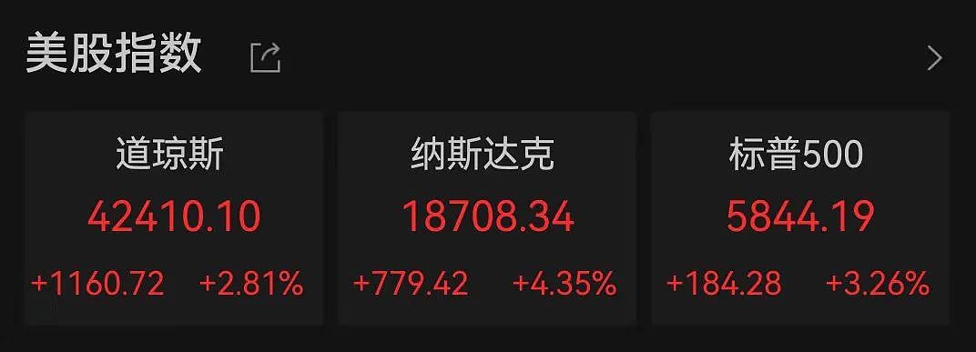 美股全线大涨！道指涨超1000点，中国资产大爆发！人民币拉升400点（组图） - 1