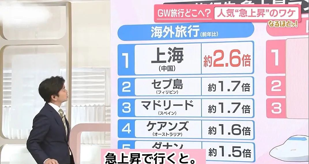 刚刚出炉!这届日本人五一黄金周海外旅游首选居然是上海!暴增2.6倍登榜首!(组图) - 3