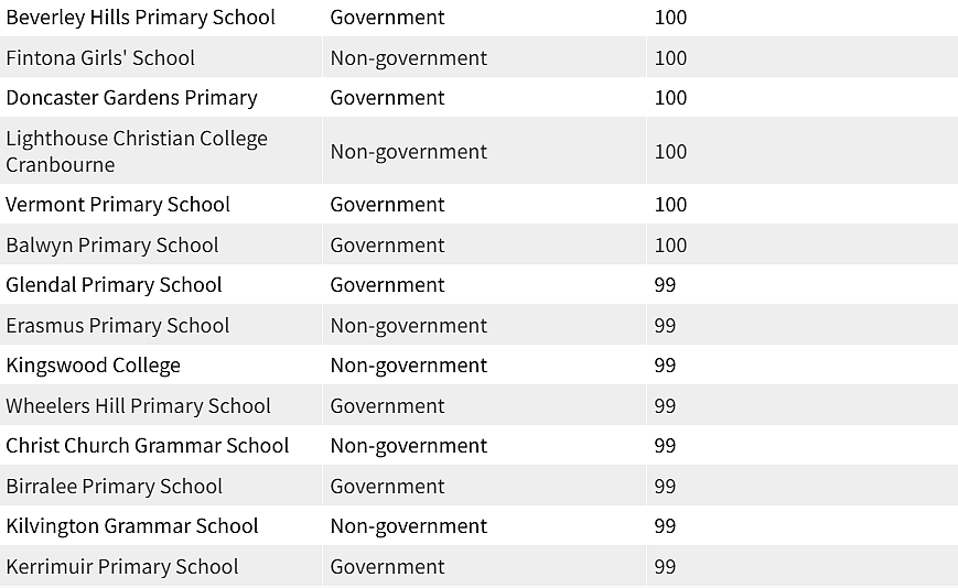 最新！维州小学Top 100排名榜单出炉！这所私校拿下第一名（组图） - 14