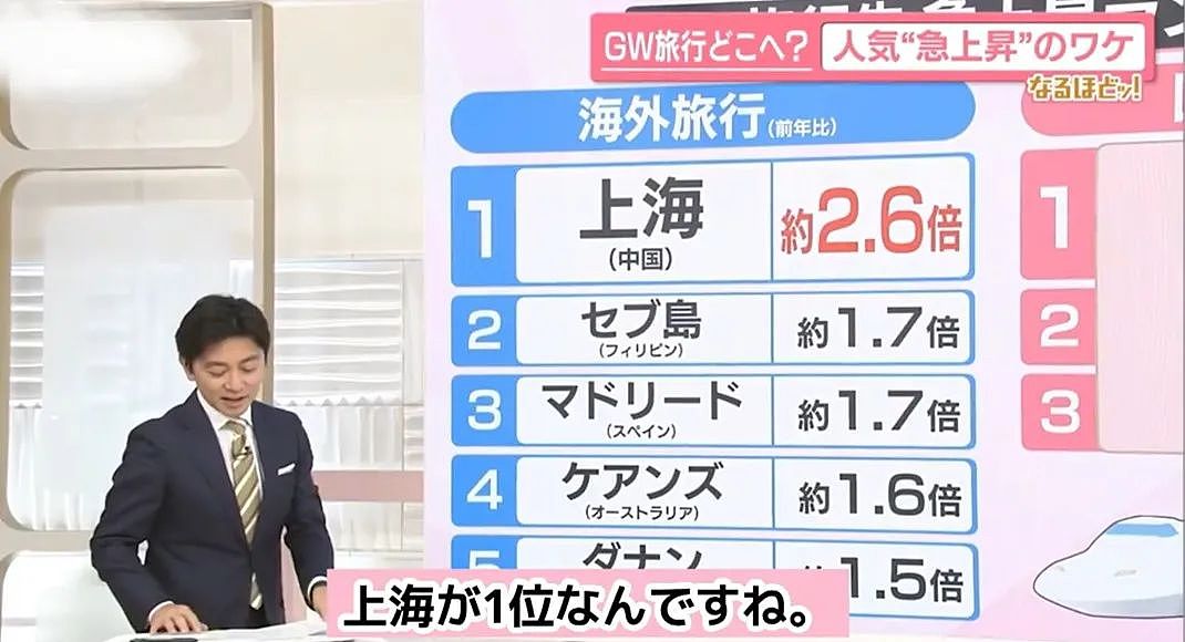 刚刚出炉!这届日本人五一黄金周海外旅游首选居然是上海!暴增2.6倍登榜首!(组图) - 1