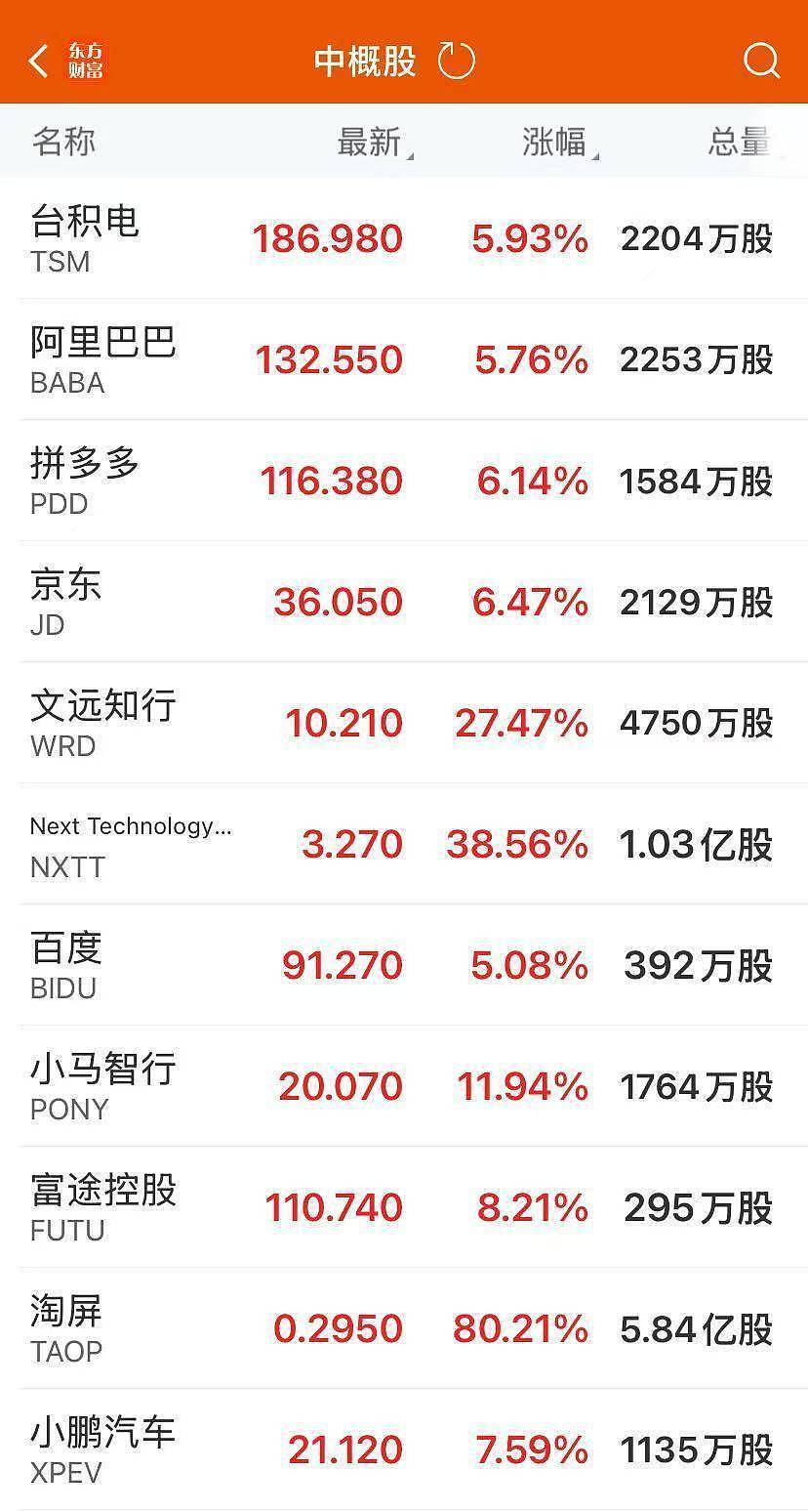 中国资产沸腾！中概指数涨超5%，人民币拉升400点（组图） - 3