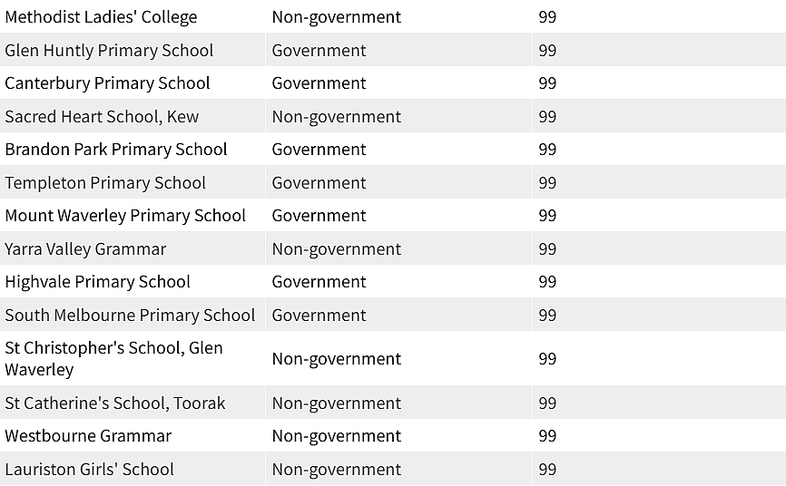 最新！维州小学Top 100排名榜单出炉！这所私校拿下第一名（组图） - 15