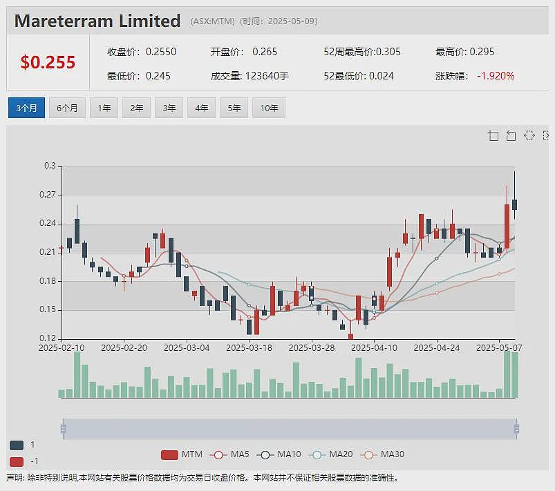 Webjet Group(ASX: WJL)上周放量大涨引发ASX问询 公司确认有身份未披露买家出现 - 11