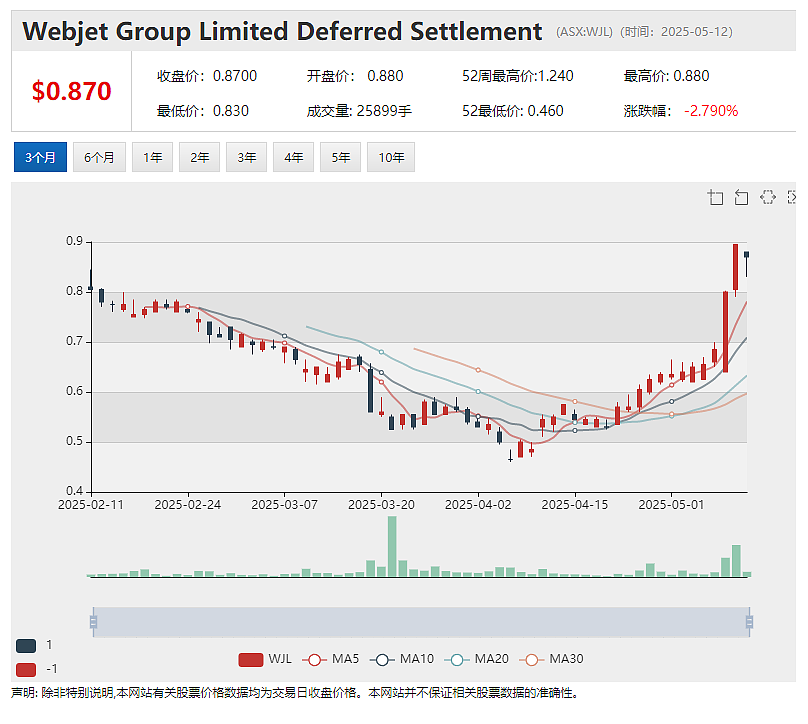 Webjet Group(ASX: WJL)上周放量大涨引发ASX问询 公司确认有身份未披露买家出现 - 2