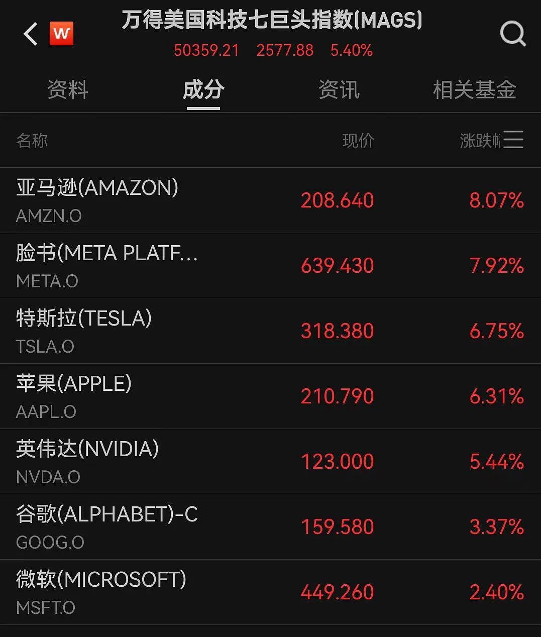 美股全线大涨！道指涨超1000点，中国资产大爆发！人民币拉升400点（组图） - 3