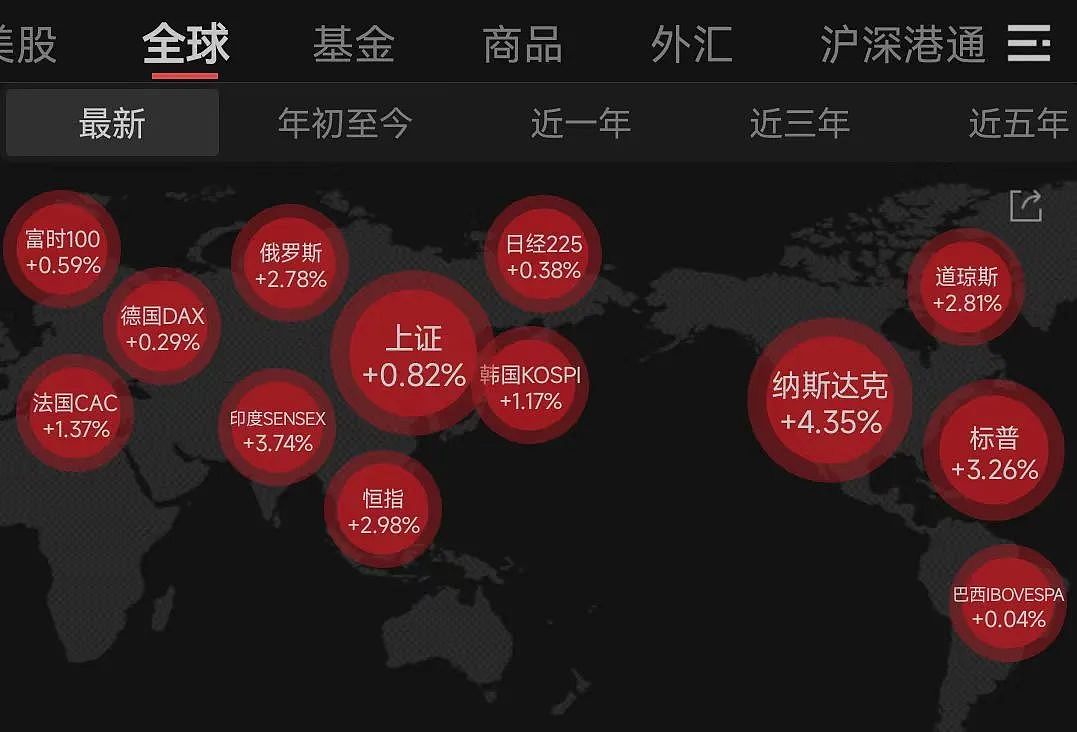 美股全线大涨！道指涨超1000点，中国资产大爆发！人民币拉升400点（组图） - 2