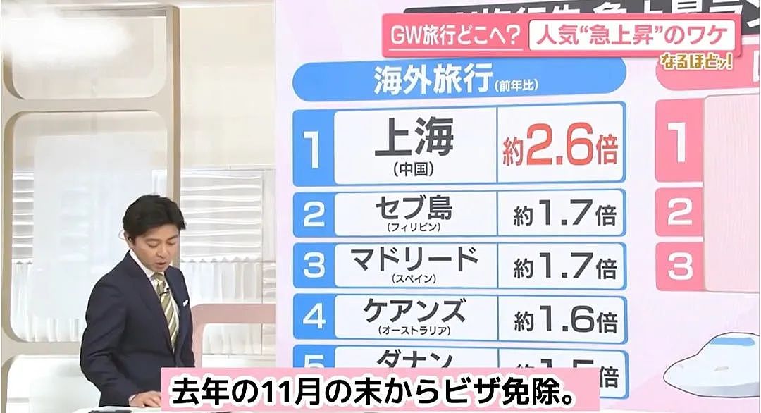 刚刚出炉!这届日本人五一黄金周海外旅游首选居然是上海!暴增2.6倍登榜首!(组图) - 4