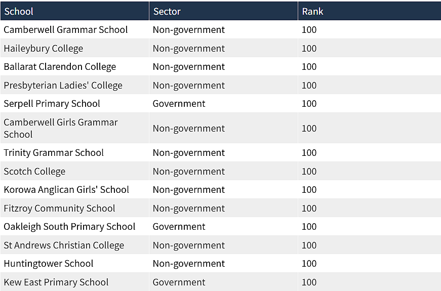 最新！维州小学Top 100排名榜单出炉！这所私校拿下第一名（组图） - 13
