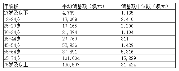中美日内瓦经贸会谈联合声明 澳洲人平均储蓄额曝光 调查显示近四成居民存款不足千元 澳洲3月份商业营业额上升 批发贸易领涨 - 4