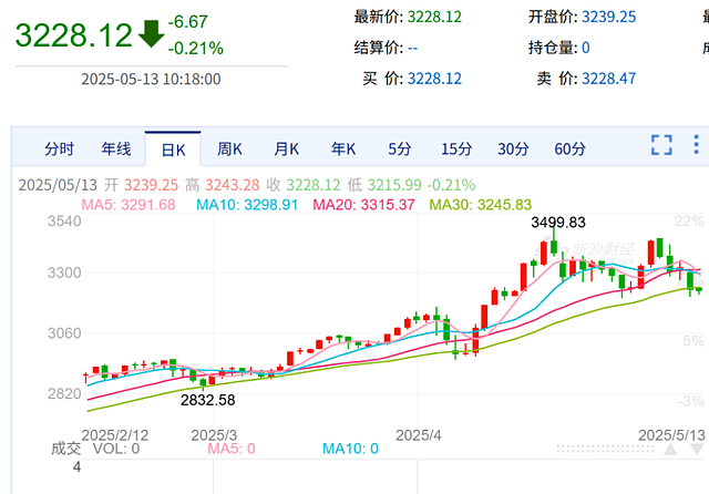冲上热搜！金价又崩了！有人把结婚金饰和“传家宝”熔了（组图） - 2