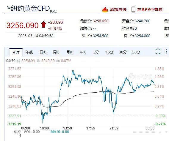 重磅数据公布!特朗普再怼鲍威尔:你到底怎么回事,降息啊!(组图) - 5
