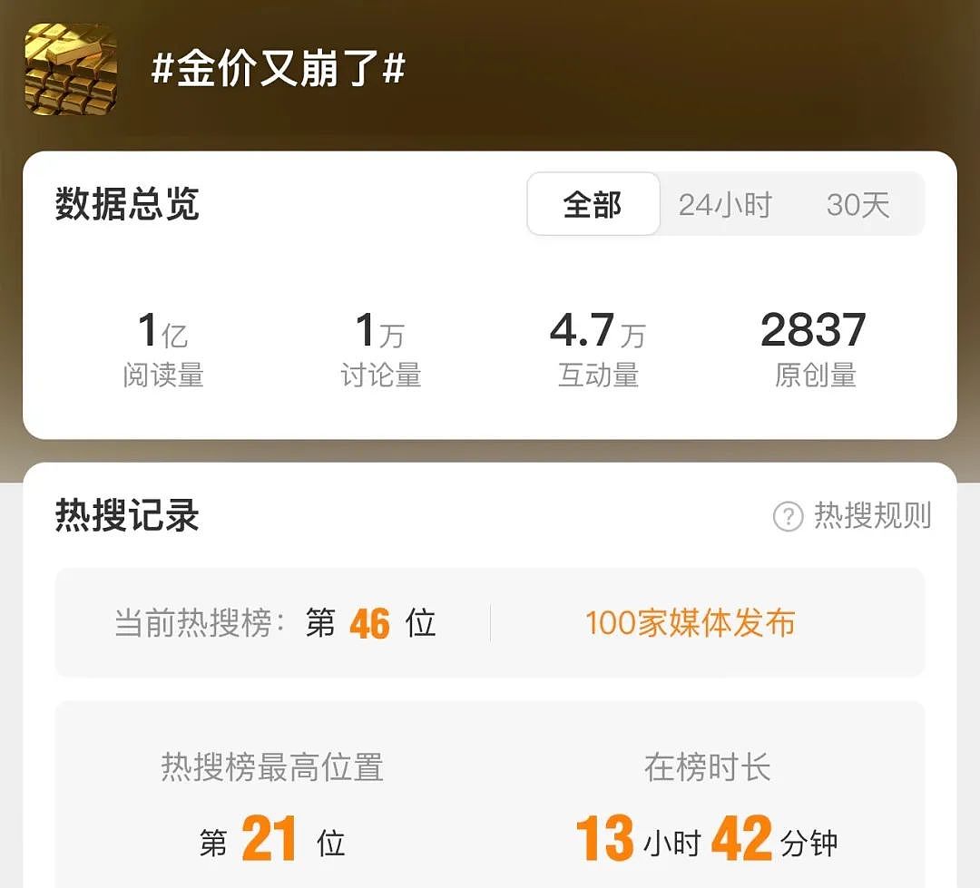 “金价又崩了”冲上热搜!网友慌了:抄了个高顶!有人把“传家宝“熔了…(组图) - 2