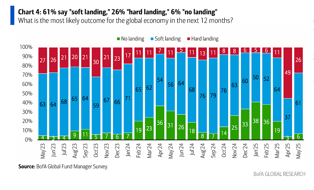 美银月度机构调研:“做多黄金”仍是最拥挤的交易,美元配置降至2006年以来最低(组图) - 9