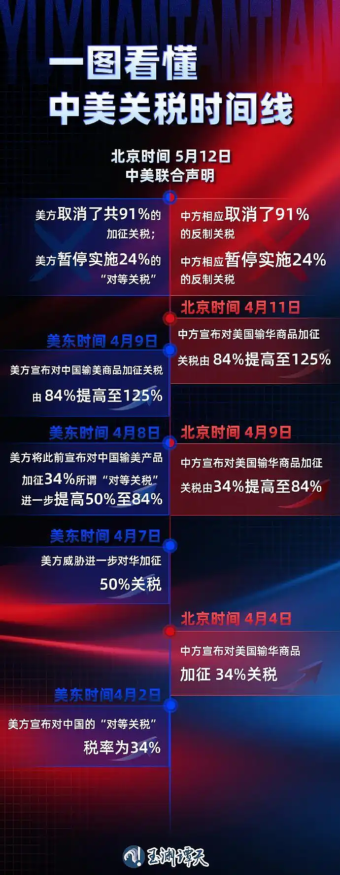 125%→10%、24%税率暂停90天 对美关税开始调整（组图） - 1