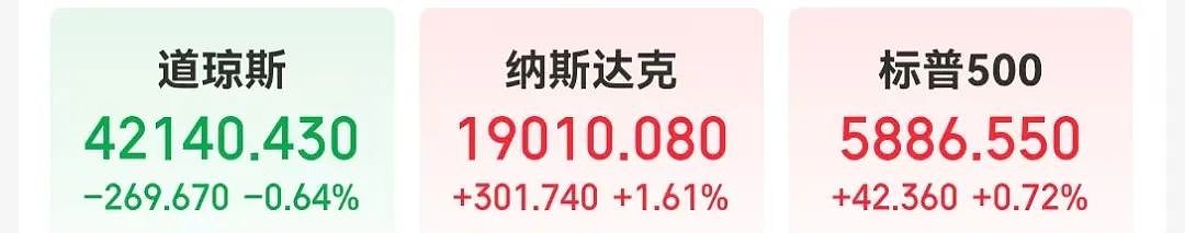 重磅数据公布!特朗普再怼鲍威尔:你到底怎么回事,降息啊!(组图) - 1