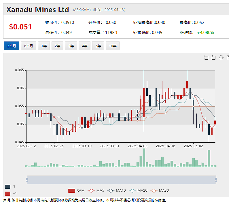 专访Xanadu Mines (ASX：XAM) Colin Moorhead：哈马戈泰项目加速推进融资与落地路径 - 2