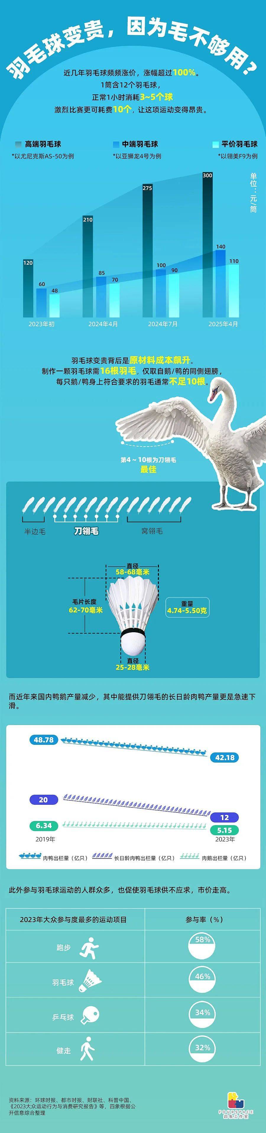 羽毛球凭什么卖到300元?1只鹅造不出1个球(图) - 1