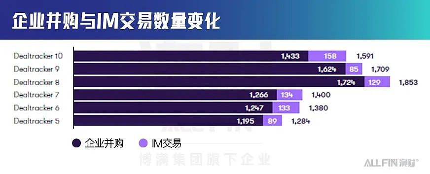 2024年澳大利亚并购市场全景分析:波动中孕育新机遇(组图) - 3