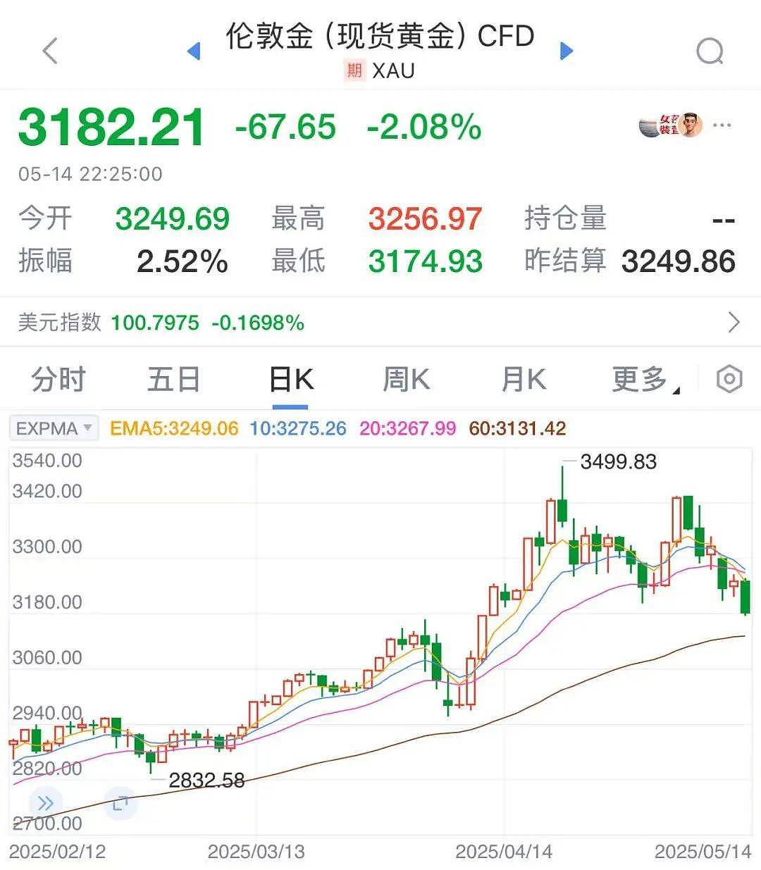 金价连续大跌，“买个手镯，半个月缩水2000多元”（组图） - 1