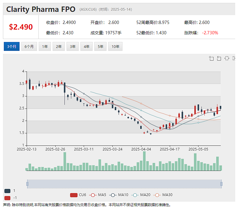 【异动股】Clarity Pharmaceuticals(ASX:CU6)前列腺癌靶向铜疗法获3项美国FDA快速通道资格 - 2