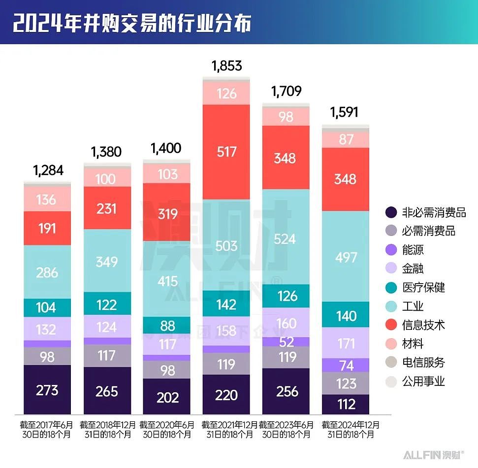 2024年澳大利亚并购市场全景分析:波动中孕育新机遇(组图) - 8