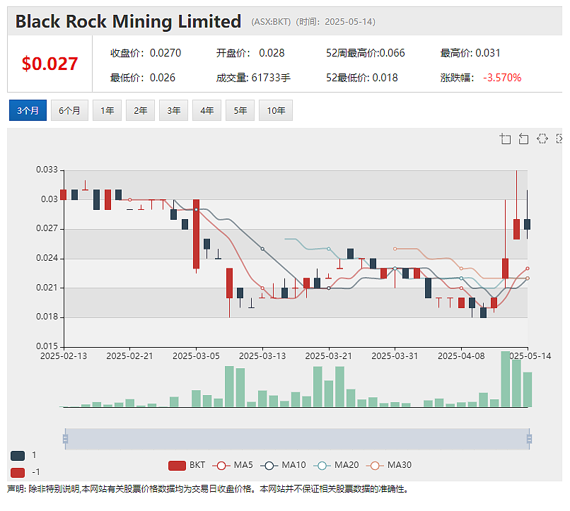 【异动股】Clarity Pharmaceuticals(ASX:CU6)前列腺癌靶向铜疗法获3项美国FDA快速通道资格 - 5