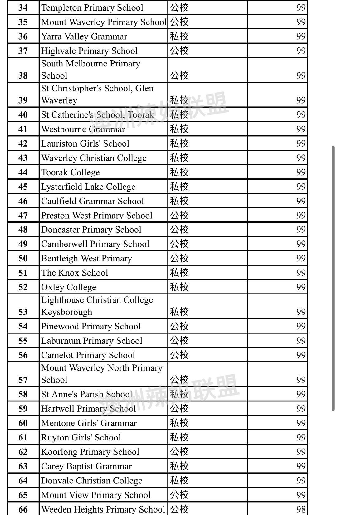 墨尔本学霸小学最强100榜单出炉！（组图） - 6