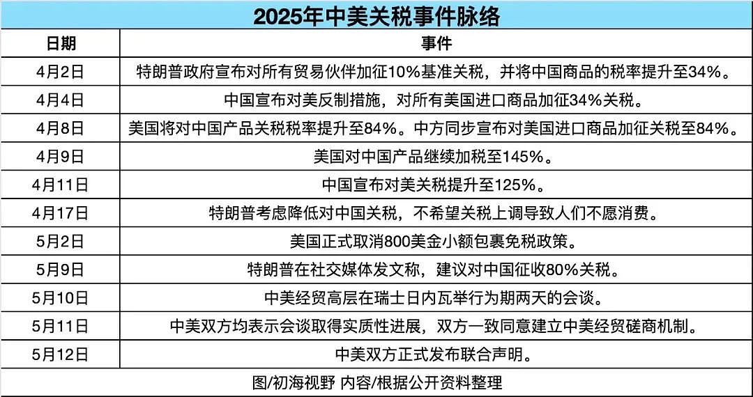 澳币大跳水!全球震动!中美关税史诗级大降!时隔6年,澳洲对华宣布...(组图) - 3
