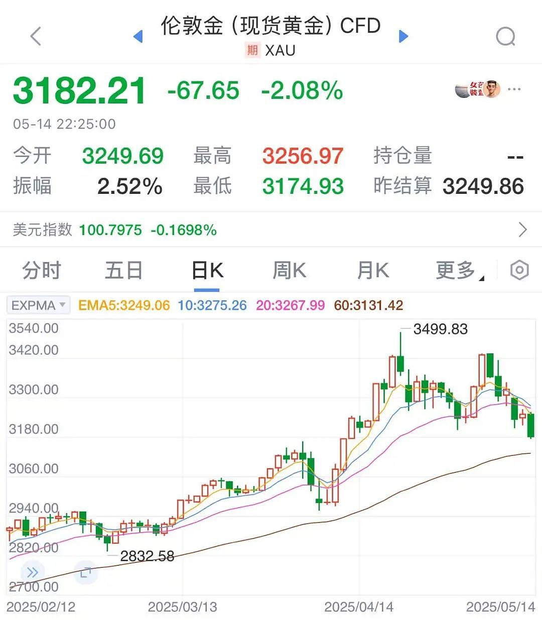 金价连续大跌!有人直呼“亏麻了”(组图) - 2
