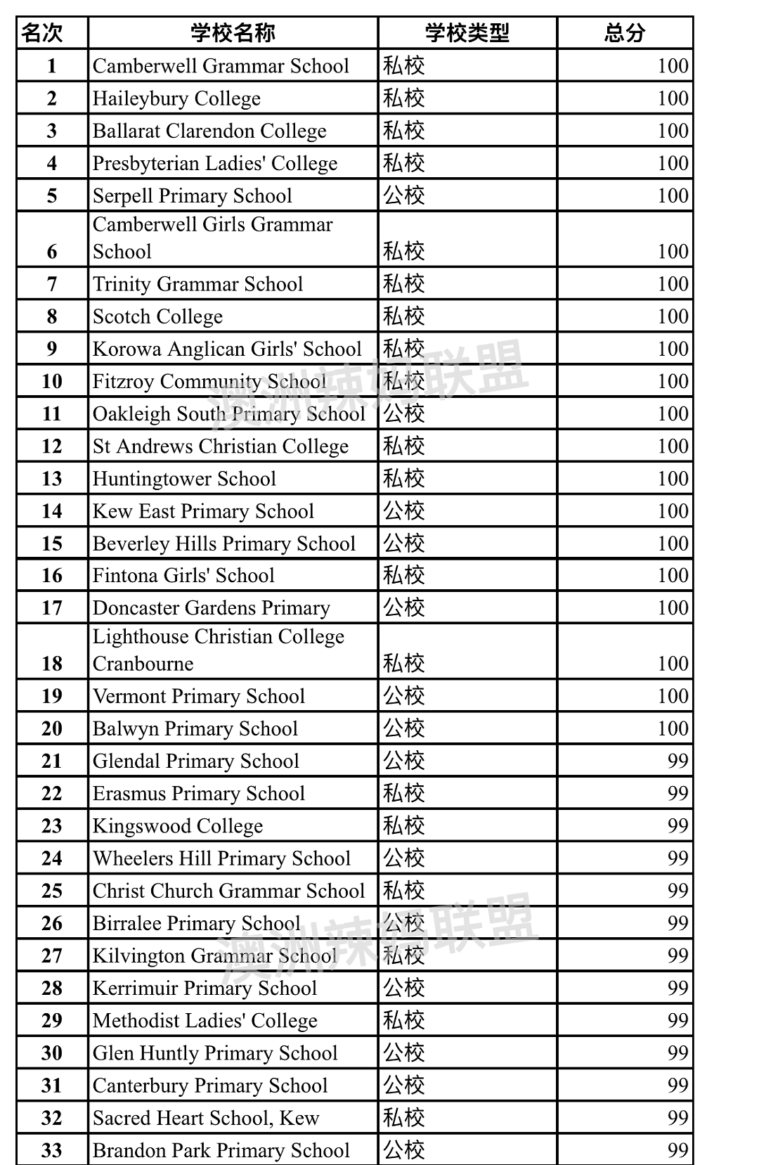 墨尔本学霸小学最强100榜单出炉！（组图） - 5