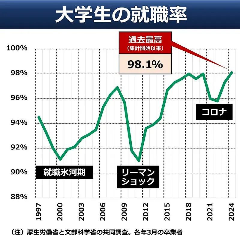涌入日本的中国留学生，被98.1%的就业率打脸了（组图） - 7