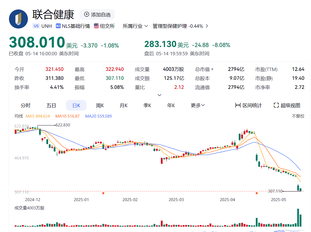美国医保巨头被查：涉医疗保险欺诈！CEO突然辞职，股价大跳水！曾因高管被路易吉枪杀引发轰动（组图） - 3