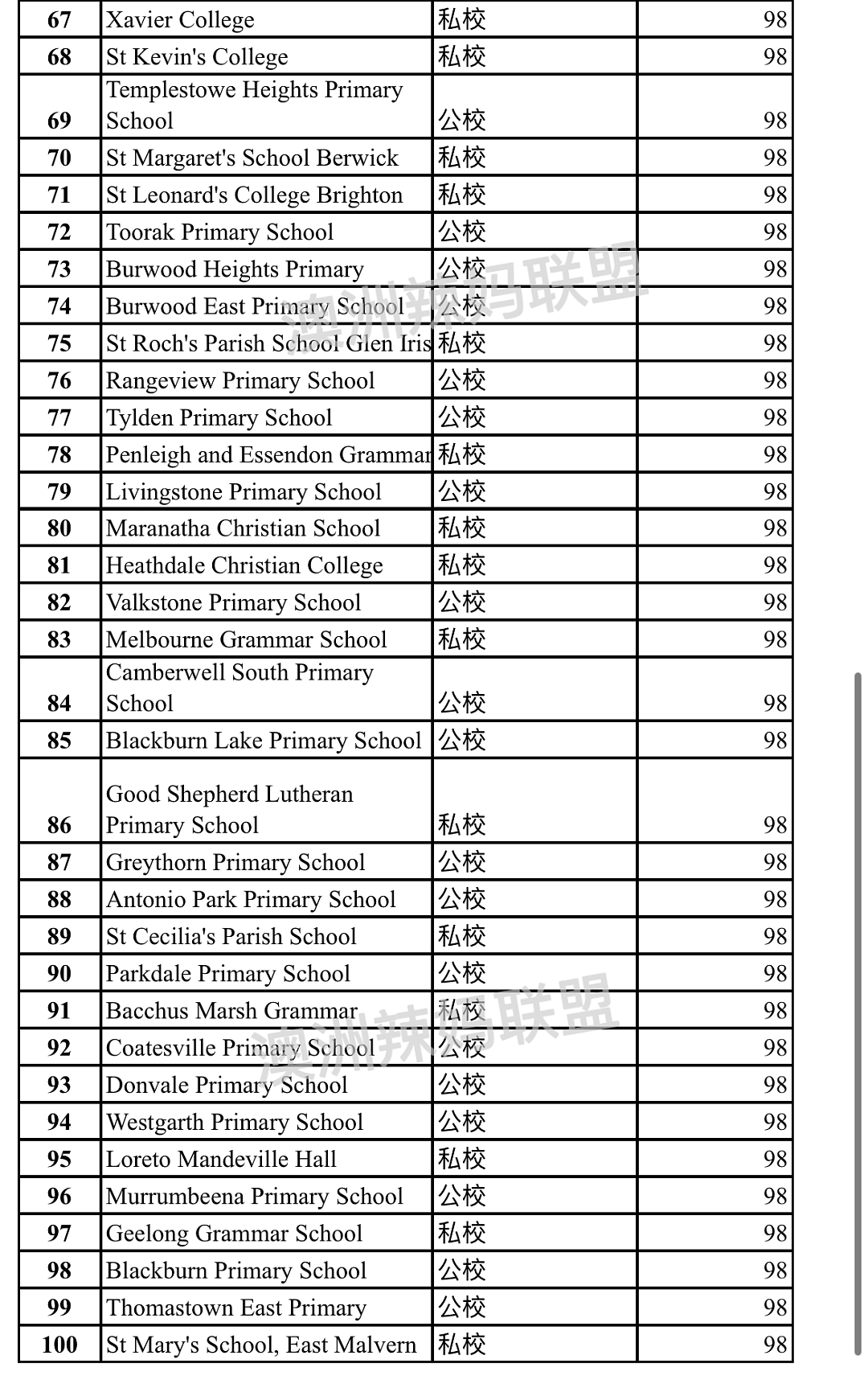墨尔本学霸小学最强100榜单出炉！（组图） - 7