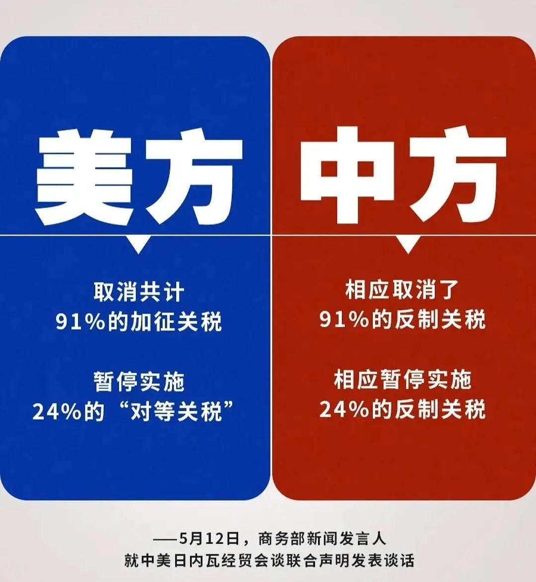 澳币大跳水!全球震动!中美关税史诗级大降!时隔6年,澳洲对华宣布...(组图) - 1