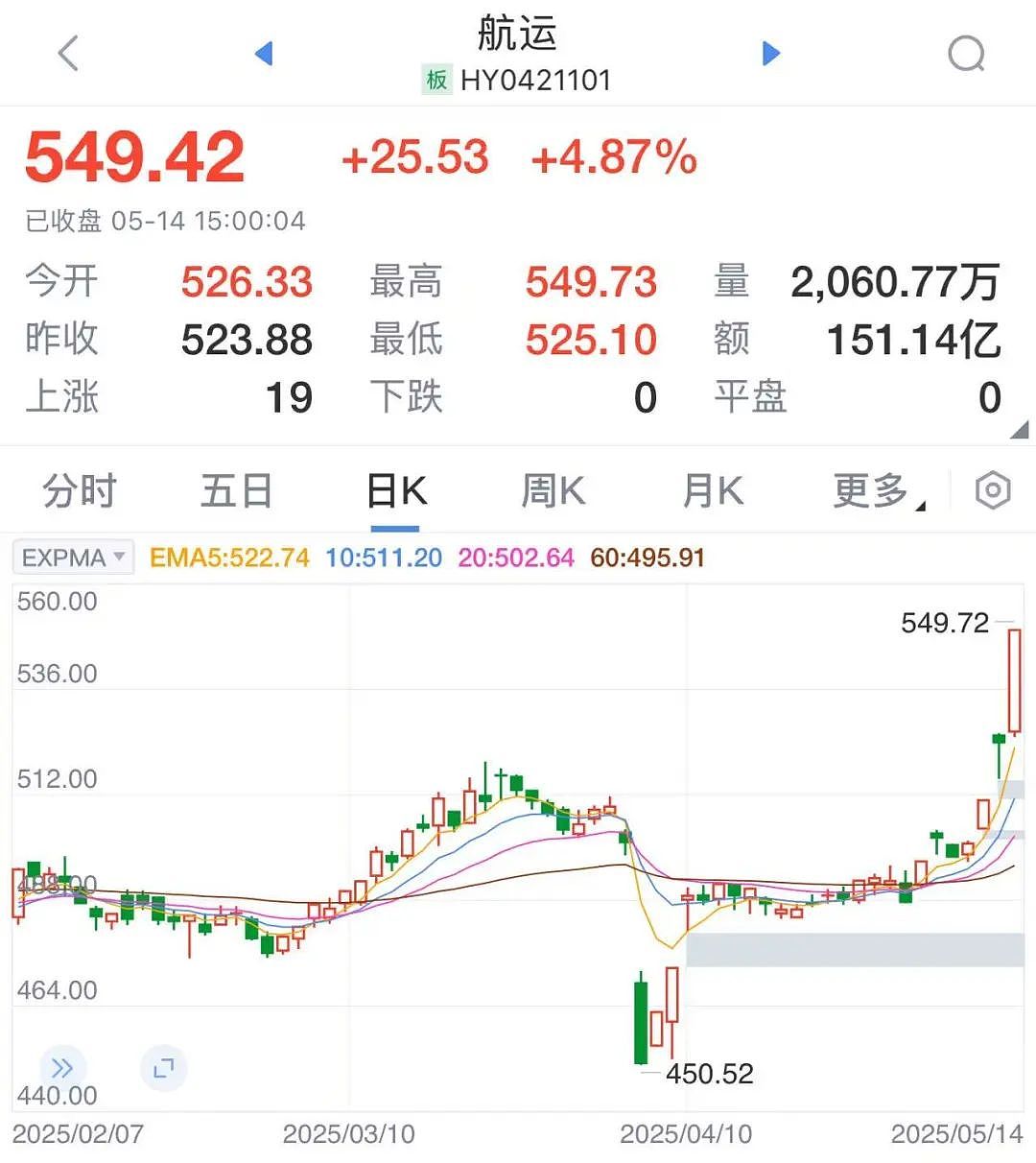 “美国客户比我们还急”!中美关税调整,中国厂家“电话被打爆”!航运公司也“爆单”了......(组图) - 4