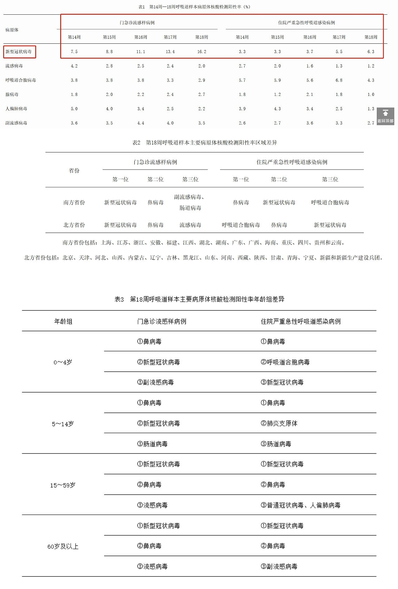 全国新冠疫情“抬头”,南方阳性率较北方高,专家料不会流行太久(组图) - 1