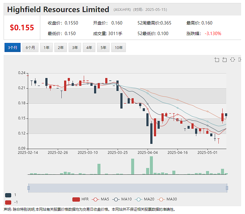 迎第二家中企巨头注资！钾肥公司Highfield Resources(ASX：HFR)与青海盐湖签3亿美元股权认购意向书 - 2