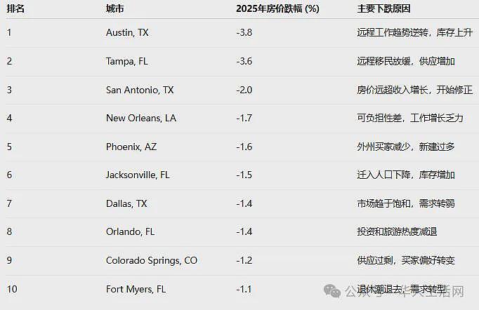 美国房市神话破灭，挂牌暴增4倍！美国这州的房价可能随时崩盘（图） - 5