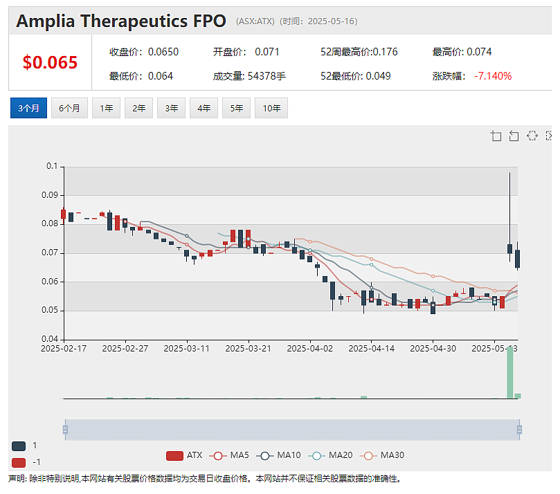 【异动股】Amplia Therapeutics(ASX：ATX)初步验证胰腺癌药物narmafotinib联合使用优于单独化疗 - 2