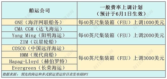 90天效应显现：中美海运订单量一周飙升275%，洛杉矶地区港口进口量下周增22%，8家船运公司计划上调运价（组图） - 3