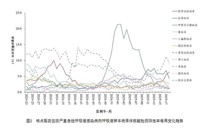 中疾控监测显示4月新冠阳性率上升，专家：新冠季节性变得不明显，重症率非常低（组图） - 2
