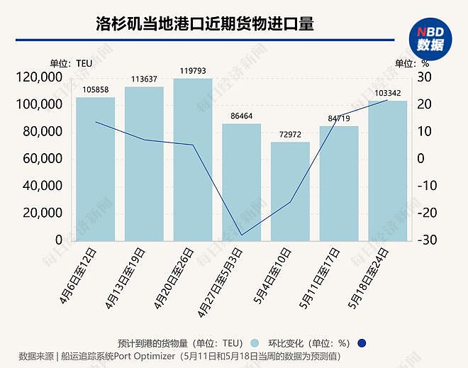 90天效应显现：中美海运订单量一周飙升275%，洛杉矶地区港口进口量下周增22%，8家船运公司计划上调运价（组图） - 2