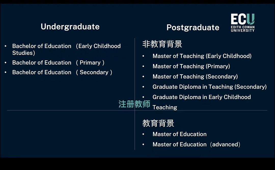 【留学周报Vol.361】ECU 20% 奖学金，幼教中教GD& 社工受欢迎！墨大与西澳大学商学院最新消息（组图） - 2