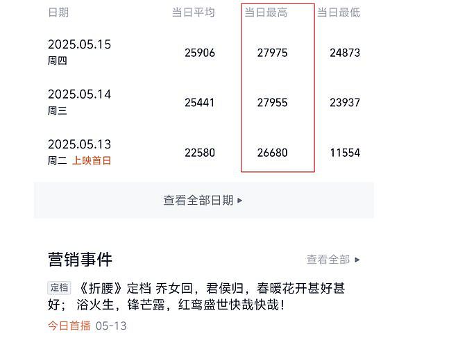 宋祖儿这波赢麻了！《折腰》收视率、热度都排第一，这才是真顶流（组图） - 3