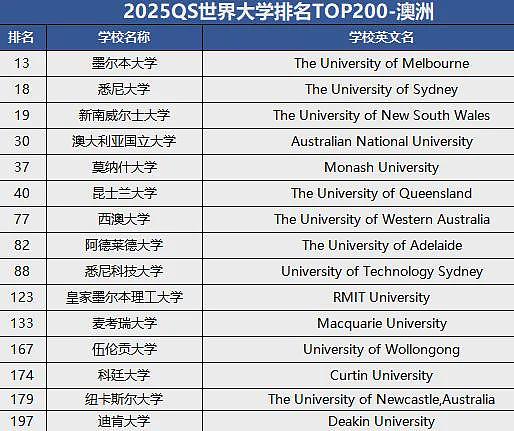 留学生重磅利好！QS前200毕业可直接选拔军官！澳洲15所高校上榜（组图） - 8