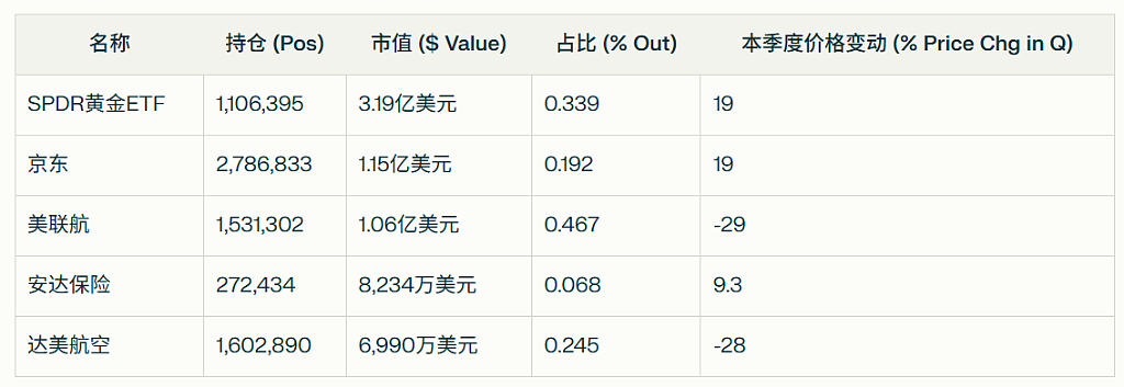 最近,巴菲特、索罗斯、达利欧,都做了同一件事(组图) - 7