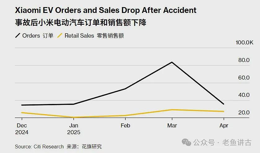 雷军摊上大事了!仅仅三个月,“保时米”幻灭了(组图) - 4